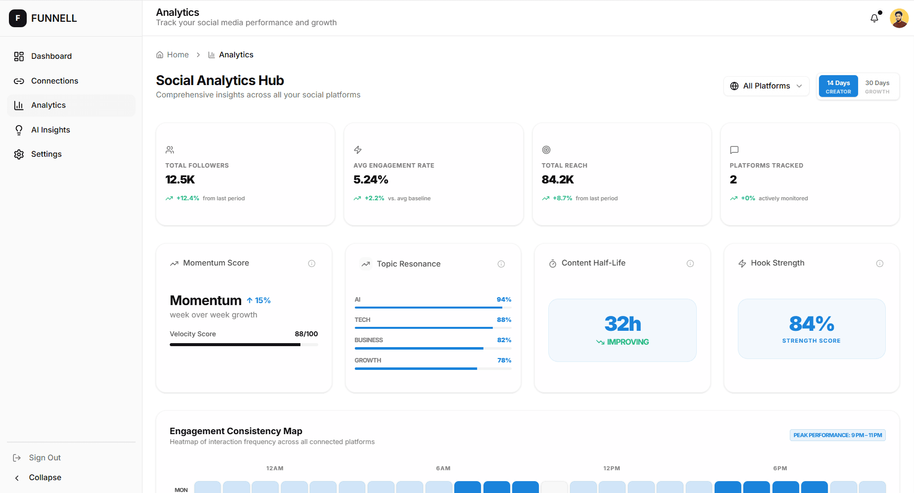FUNNELL AI Dashboard